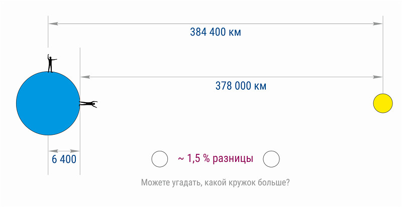 Статья &laquo;Какая Луна больше — у горизонта или в зените?&raquo; | автор Андрей Климковский | NEANE Records